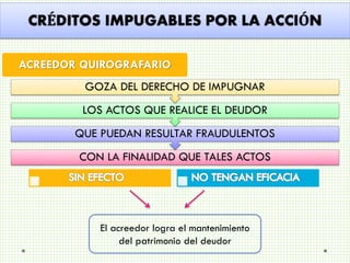 CRÉDITOS IMPUGABLES POR LA ACCIÓN
ACREEDOR QUIROGRAFARIO
GOZA DEL DERECHO DE IMPUGNAR
LOS ACTOS QUE REALICE EL DEUDOR
QUE PUEDAN RESULTAR FRAUDULENTOS
CON LA FINALIDAD QUE TALES ACTOS

El acreedor logra el mantenimiento
del patrimonio del deudor

 