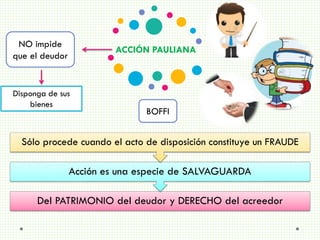 NO impide
que el deudor

ACCIÓN PAULIANA

Disponga de sus
bienes

BOFFI

Sólo procede cuando el acto de disposición constituye un FRAUDE

Acción es una especie de SALVAGUARDA
Del PATRIMONIO del deudor y DERECHO del acreedor

 
