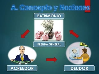 PATRIMONIO

PRENDA GENERAL

ACREEDOR

DEUDOR

 
