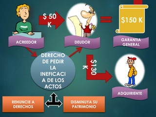 $ 50
K
ACREEDOR

$150 K
DEUDOR

$130
K

DERECHO
DE PEDIR
LA
INEFICACI
A DE LOS
ACTOS

GARANTIA
GENERAL

ADQUIRIENTE
RENUNCIE A
DERECHOS

DISMINUYA SU
PATRIMONIO

 