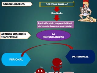 ORIGEN HISTÓRICO:

DERECHO ROMANO

Resultado:

Evolución de la responsabilidad
del deudor frente a su acreedor.
APARECE CUANDO SE
TRANSFORMA:

PERSONAL

LA
RESPONSABILIDAD

PATRIMONIAL

 