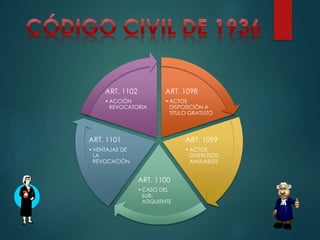 ART. 1102

ART. 1098

• ACCIÓN
REVOCATORIA

• ACTOS
DISPOSICIÓN A
TITULO GRATUITO

ART. 1101

ART. 1099

• VENTAJAS DE
LA
REVOCACIÓN

• ACTOS
ONEROSOS
ANULABLES

ART. 1100
• CASO DEL
SUBADQUIENTE

 