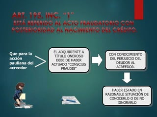 Que para la
acción
pauliana del
acreedor

EL ADQUIRIENTE A
TÍTULO ONEROSO
DEBE DE HABER
ACTUADO “CONSCIUS
FRAUDIS”

CON CONOCIMIENTO
DEL PERJUICIO DEL
DEUDOR AL
ACREEDOR.

HABER ESTADO EN
RAZONABLE SITUACIÓN DE
CONOCERLO O DE NO
IGNORARLO

 