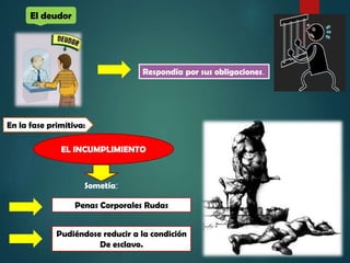 El deudor

Respondía por sus obligaciones.

En la fase primitiva:
EL INCUMPLIMIENTO

Sometía:

Penas Corporales Rudas
Pudiéndose reducir a la condición
De esclavo.

 