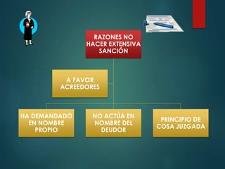 RAZONES NO
HACER EXTENSIVA
SANCIÓN

A FAVOR
ACREEDORES

HA DEMANDADO
EN NOMBRE
PROPIO

NO ACTÚA EN
NOMBRE DEL
DEUDOR

PRINCIPIO DE
COSA JUZGADA

 