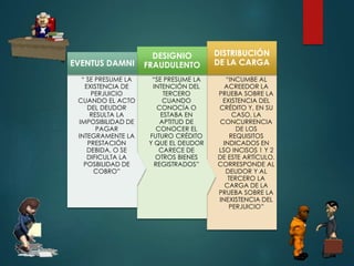 EVENTUS DAMNI
“ SE PRESUME LA
EXISTENCIA DE
PERJUICIO
CUANDO EL ACTO
DEL DEUDOR
RESULTA LA
IMPOSIBILIDAD DE
PAGAR
INTEGRAMENTE LA
PRESTACIÓN
DEBIDA, O SE
DIFICULTA LA
POSBILIDAD DE
COBRO”

DESIGNIO
FRAUDULENTO
“SE PRESUME LA
INTENCIÓN DEL
TERCERO
CUANDO
CONOCÍA O
ESTABA EN
APTITUD DE
CONOCER EL
FUTURO CRÉDITO
Y QUE EL DEUDOR
CARECE DE
OTROS BIENES
REGISTRADOS”

DISTRIBUCIÓN
DE LA CARGA
“INCUMBE AL
ACREEDOR LA
PRUEBA SOBRE LA
EXISTENCIA DEL
CRÉDITO Y, EN SU
CASO, LA
CONCURRENCIA
DE LOS
REQUISITOS
INDICADOS EN
LSO INCISOS 1 Y 2
DE ESTE ARTÍCULO.
CORRESPONDE AL
DEUDOR Y AL
TERCERO LA
CARGA DE LA
PRUEBA SOBRE LA
INEXISTENCIA DEL
PERJUICIO”

 