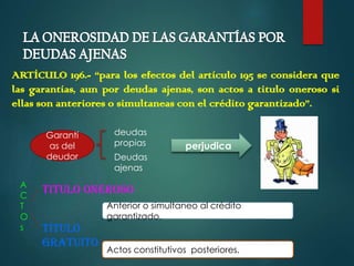 ARTÍCULO 196.- “para los efectos del artículo 195 se considera que
las garantías, aun por deudas ajenas, son actos a titulo oneroso si
ellas son anteriores o simultaneas con el crédito garantizado”.
Garantí
as del
deudor
A
C
T
O
s

deudas
propias
Deudas
ajenas

perjudica

titulo oneroso
Anterior o simultaneo al crédito
garantizado.

título
gratuito

Actos constitutivos posteriores.

 