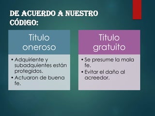 Titulo
oneroso
• Adquiriente y
subadquientes están
protegidos.
• Actuaron de buena
fe.

Titulo
gratuito
• Se presume la mala
fe.
• Evitar el daño al
acreedor.

 