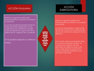 ACCIÓN PAULIANA

Restituye la garantía patrimonial
exclusivamente en relación al acreedor
accionante
La acción pauliana procede contra los
actos (acciones) del deudor con las
cuales renuncia a derechos o realiza
actos de disposición o gravamen de su
patrimonio en perjuicio de su acreedor

En la pauliana ejercita un derecho
propio.

ACCIÓN
SUBROGATORIA

restituye la garantía patrimonial
exclusivamente en relación al acreedor
accionante
La acción subrogatoria u oblicua cae
dentro del campo de las omisiones del
deudor en el reclamo o ejercicio de sus
derechos

En la acción oblicua el acreedor obra
en nombre del deudor inactivo, se
sustituye en la persona de éste
ejerciendo los derechos que omite
hacer valer derechos que de otra
manera quedarían perdidos por el
abandono del titular.

 