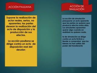 ACCIÓN PAULIANA

Supone la realización de
actor reales, serios, no
aparentes; las partes
desean la realización del
acto de disposición y la
producción de sus
efectos.
La acción pauliana se
dirige contra un acto de
disposición real del
deudor;

ACCIÓN DE
SIMULACIÓN

La acción de simulación
presupone un acto aparente
que las partes no quieren que
produzca efectos entre ellas.
Los simulantes aparentan
querer algo cuando en
realidad no quieren nada.
la de simulación se dirige
contra un acto ficticio y
tiende a comprobar que los
bienes no han salido del
poder del transferente

 