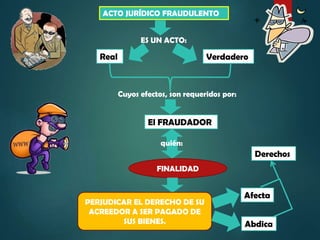 ACTO JURÍDICO FRAUDULENTO
ES UN ACTO:

Real

Verdadero

Cuyos efectos, son requeridos por:

El FRAUDADOR
quién:

Derechos
FINALIDAD

PERJUDICAR EL DERECHO DE SU
ACREEDOR A SER PAGADO DE
SUS BIENES.

Afecta
Abdica

 