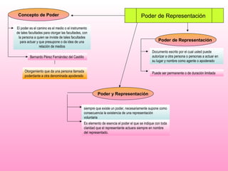 Poder de Representación
Poder y Representación
Poder de Representación
Concepto de Poder
El poder es el camino es el medio o el instrumento
de tales facultades para otorgar las facultades, con
la persona a quien se inviste de tales facultades
para actuar y que presupone o da idea de una
relación de medios
Bernardo Pérez Fernández del Castillo
Otorgamiento que da una persona llamada
poderdante a otra denominada apoderado
siempre que existe un poder, necesariamente supone como
consecuencia la existencia de una representación
voluntaria
Es elemento de esencia el poder el que se indique con toda
claridad que el representante actuara siempre en nombre
del representado.
Documento escrito por el cual usted puede
autorizar a otra persona o personas a actuar en
su lugar y nombre como agente o apoderado
Puede ser permanente o de duración limitada
 