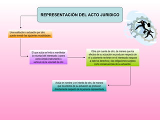 REPRESENTACIÒN DEL ACTO JURIDICO
Una sustitución o actuación por otro
puede revestir las siguientes modalidades
El que actúa se limita a manifestar
la voluntad del interesado y opera
como simple instrumento o
vehiculo de la voluntad de otro
Obra por cuenta de otro, de manera que los
efectos de su actuación se producen respecto de
el y solamente revierten en el interesado traspase
a este los derechos y las obligaciones surgidos
como consecuencias de su actuación.
Actúa en nombre y en interés de otro, de manera
que los efectos de su actuación se producen
directamente respecto de la persona representada
 