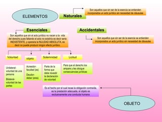 OBJETO
ELEMENTOS
EsencialesEsenciales
Son aquellos que sin el acto jurídico no nacen a la vida
del derecho pues faltando el acto no existiría es decir seria
INEXISTENTE, y operaria la NULIDAD ABSOLUTA, es
decir no puede producir ningún efecto jurídico.
Voluntad objeto Solemnidad Licitud
Unilateral-
voluntad de una
persona
Bilateral-
voluntad de las
partes
Acreedor-
facultad (es)
Deudor-
deber (eres)
Parte de la
forma que
debe revestir
la declaración
de voluntad
Para que el derecho los
ampare y les otorgue
consecuencias jurídicas
NaturalesNaturales
Son aquellos que sin ser de la esencia se entienden
incorporados un acto jurídico sin necesidad de cláusulas
AccidentalesAccidentales
Son aquellos que sin ser de la esencia se entienden
incorporados un acto jurídico sin necesidad de cláusulas
Es el hecho por el cual recae la obligación contraída,
es la prestación adecuada, el objeto es
exclusivamente una conducta humana
 