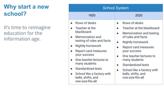 School System
1920 2020
● Rows of desks
● Teacher at the
blackboard
● Memorization and
testing of rules and facts
● Nightly homework
● Report card measures
your success
● One teacher lectures to
many students
● Standardized tests
● School like a factory with
bells, shifts, and
one-size-ﬁts-all
● Rows of desks
● Teacher at the blackboard
● Memorization and testing
of rules and facts
● Nightly homework
● Report card measures
your success
● One teacher lectures to
many students
● Standardized tests
● School like a factory with
bells, shifts, and
one-size-ﬁts-all
Why start a new
school?
It’s time to reimagine
education for the
information age.
 
