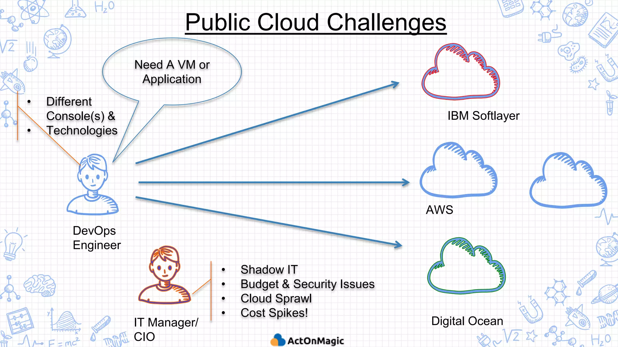 Need A VM or
Application
Public Cloud Challenges
DevOps
Engineer
IBM Softlayer
AWS
Digital OceanIT Manager/
CIO
• Shadow IT
• Budget & Security Issues
• Cloud Sprawl
• Cost Spikes!
• Different
Console(s) &
• Technologies
 
