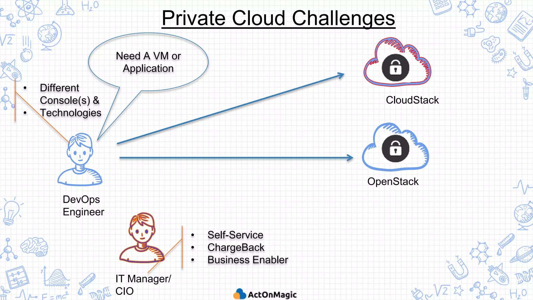 Need A VM or
Application
Private Cloud Challenges
DevOps
Engineer
CloudStack
OpenStack
IT Manager/
CIO
• Self-Service
• ChargeBack
• Business Enabler
• Different
Console(s) &
• Technologies
 