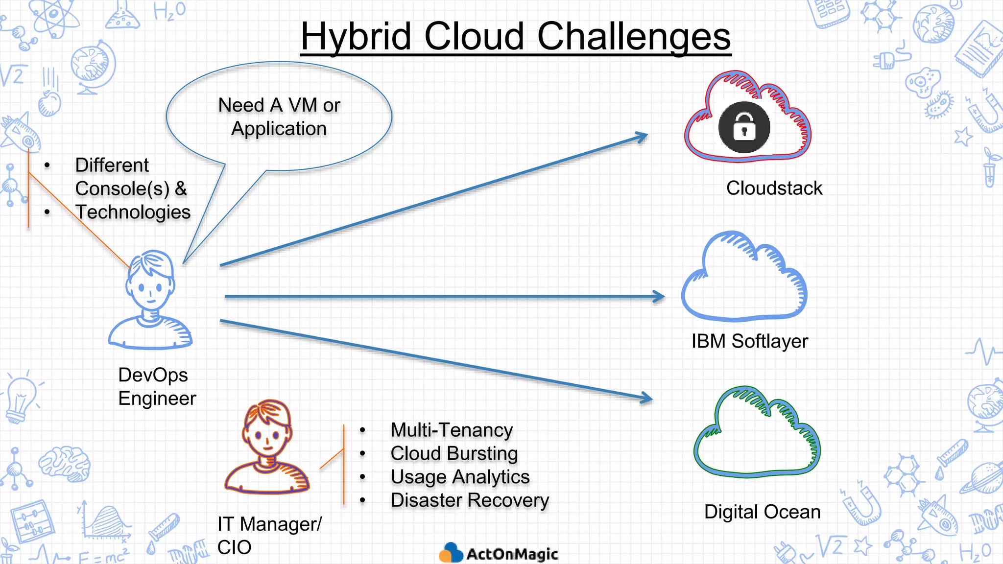 Need A VM or
Application
Hybrid Cloud Challenges
DevOps
Engineer
Cloudstack
IBM Softlayer
Digital Ocean
IT Manager/
CIO
• Multi-Tenancy
• Cloud Bursting
• Usage Analytics
• Disaster Recovery
• Different
Console(s) &
• Technologies
 