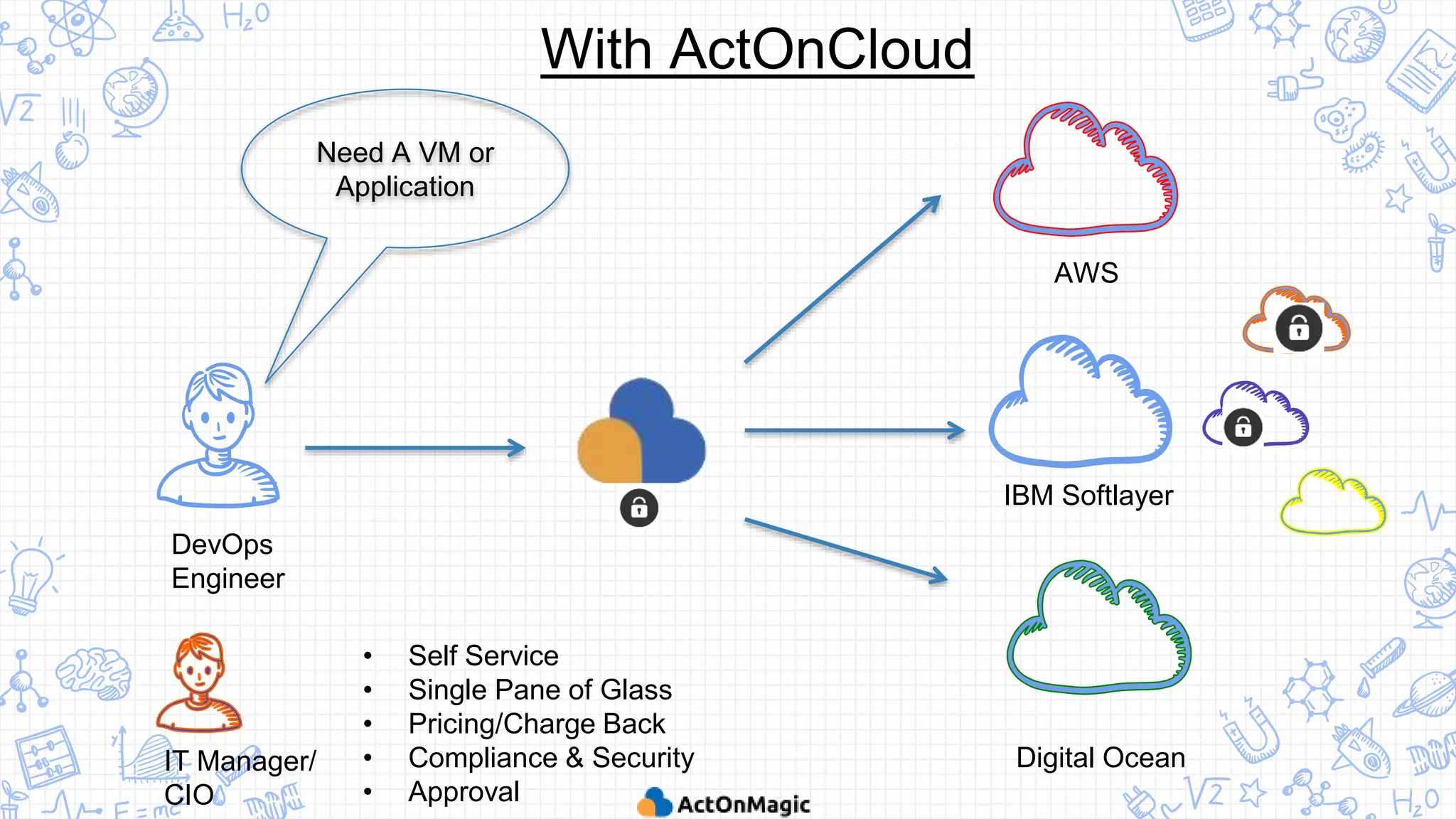 Need A VM or
Application
With ActOnCloud
DevOps
Engineer
AWS
IBM Softlayer
Digital OceanIT Manager/
CIO
• Self Service
• Single Pane of Glass
• Pricing/Charge Back
• Compliance & Security
• Approval
 