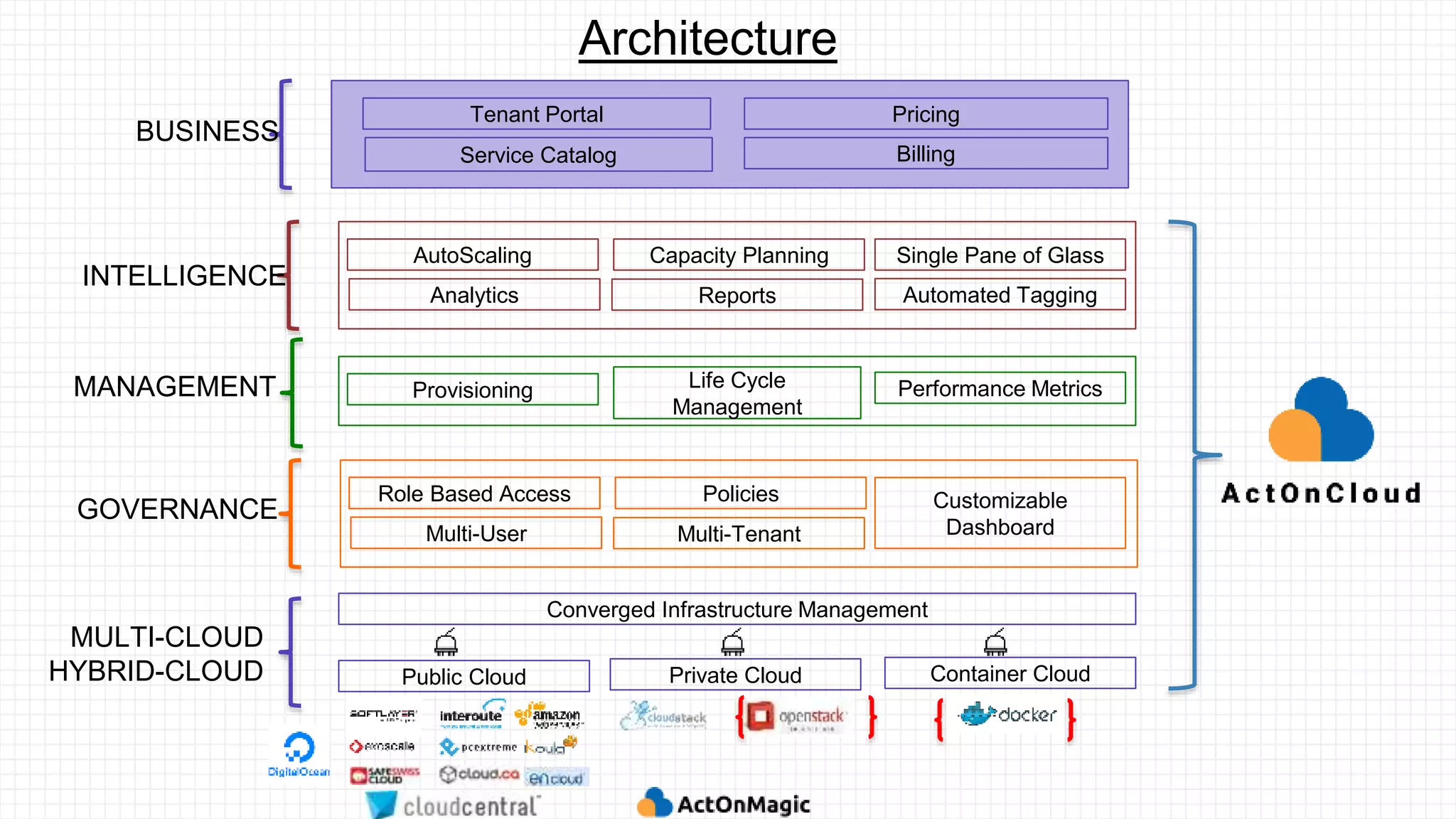 AutoScaling
Analytics Reports
Capacity Planning Single Pane of Glass
Automated Tagging
Provisioning Life Cycle
Management
Performance Metrics
Role Based Access
Multi-User Multi-Tenant
Policies Customizable
Dashboard
Public Cloud Private Cloud Container Cloud
Converged Infrastructure Management
INTELLIGENCE
MANAGEMENT
GOVERNANCE
MULTI-CLOUD
HYBRID-CLOUD
Tenant Portal
Service Catalog
Pricing
Billing
BUSINESS
Architecture
 