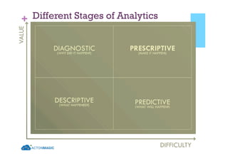 + Different Stages of Analytics
 