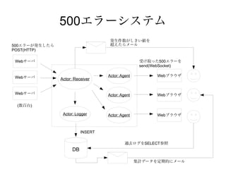 500エラーシステム
                                    発生件数がしきい値を
500エラーが発生したら                        超えたらメール
POST(HTTP)

Webサーバ                                             受け取った500エラーを
                                                   send(WebSocket)

Webサーバ                             Actor: Agent          Webブラウザ
               Actor: Receiver


Webサーバ                             Actor: Agent          Webブラウザ

 (数百台)

                Actor: Logger      Actor: Agent          Webブラウザ



                          INSERT

                                            過去ログをSELECT参照
                     DB

                                                  集計データを定期的にメール
 