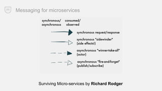 Messaging for microservices
Surviving Micro-services by Richard Rodger
 
