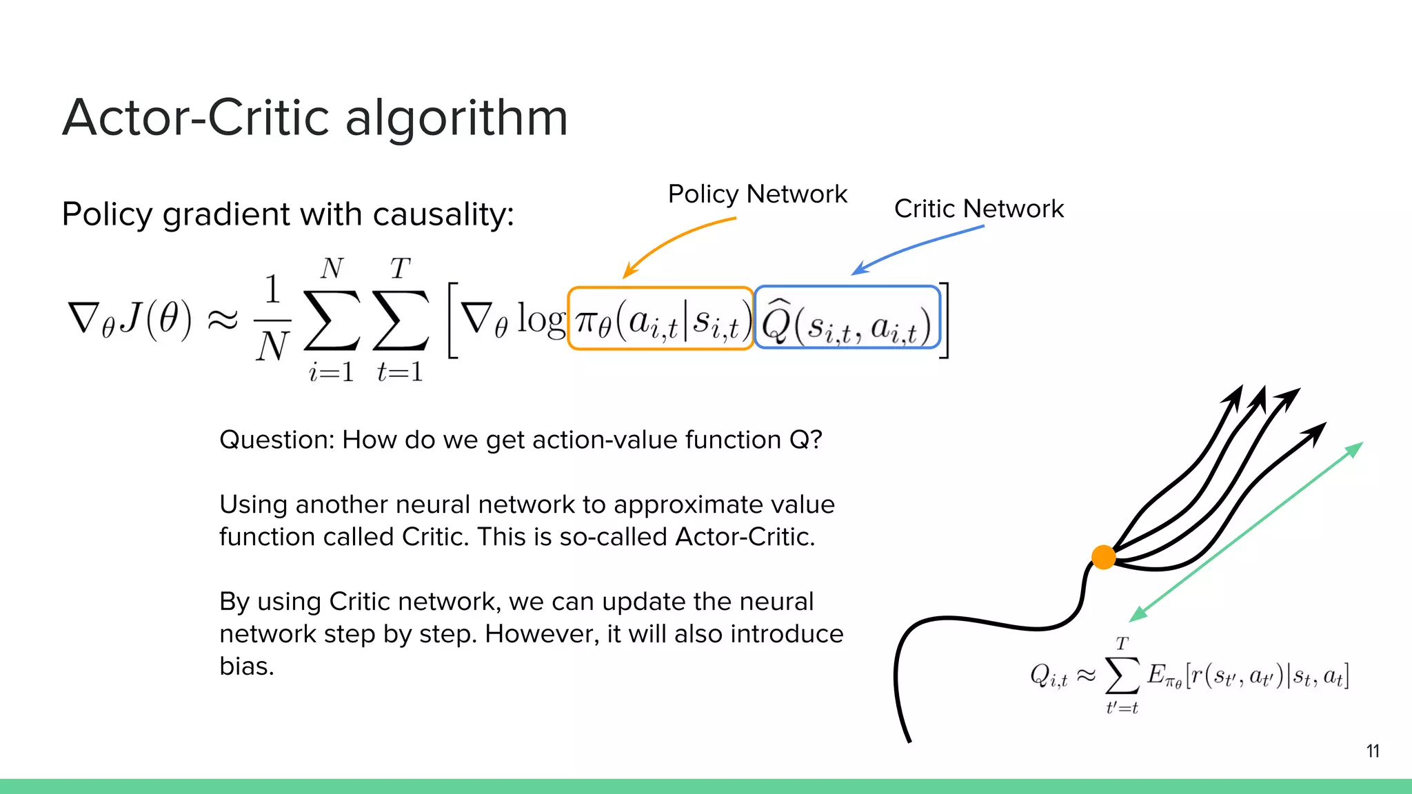 Actor-Critic algorithm
Policy gradient with causality:
Question: How do we get action-value function Q?
Using another neural network to approximate value
function called Critic. This is so-called Actor-Critic.
By using Critic network, we can update the neural
network step by step. However, it will also introduce
bias.
Policy Network
Critic Network
11
 
