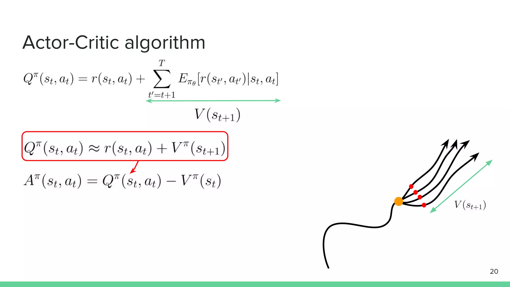 Actor-Critic algorithm
20
 