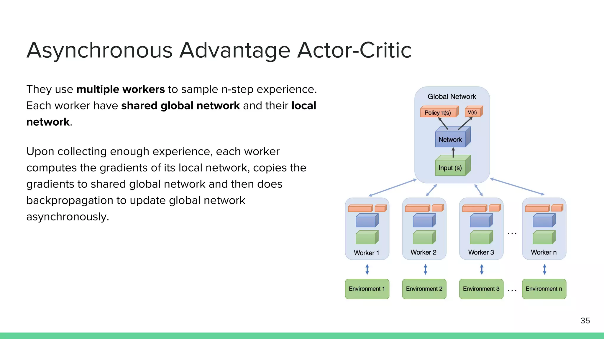 Asynchronous Advantage Actor-Critic
They use multiple workers to sample n-step experience.
Each worker have shared global network and their local
network.
Upon collecting enough experience, each worker
computes the gradients of its local network, copies the
gradients to shared global network and then does
backpropagation to update global network
asynchronously.
35
 