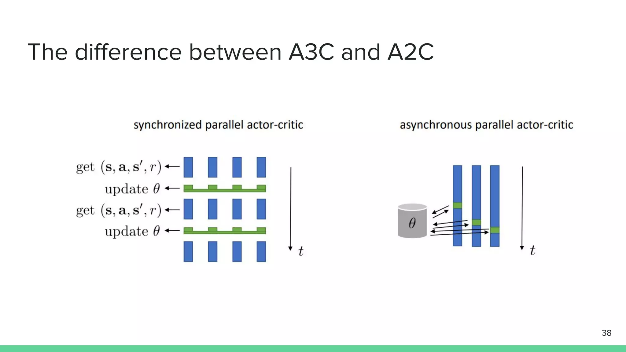 The difference between A3C and A2C
38
 