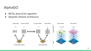 AlphaGO
● MCTS, Actor-Critic algorithm
● Separate network architecture
30
 