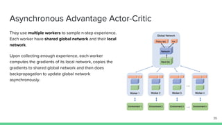 Asynchronous Advantage Actor-Critic
They use multiple workers to sample n-step experience.
Each worker have shared global network and their local
network.
Upon collecting enough experience, each worker
computes the gradients of its local network, copies the
gradients to shared global network and then does
backpropagation to update global network
asynchronously.
35
 