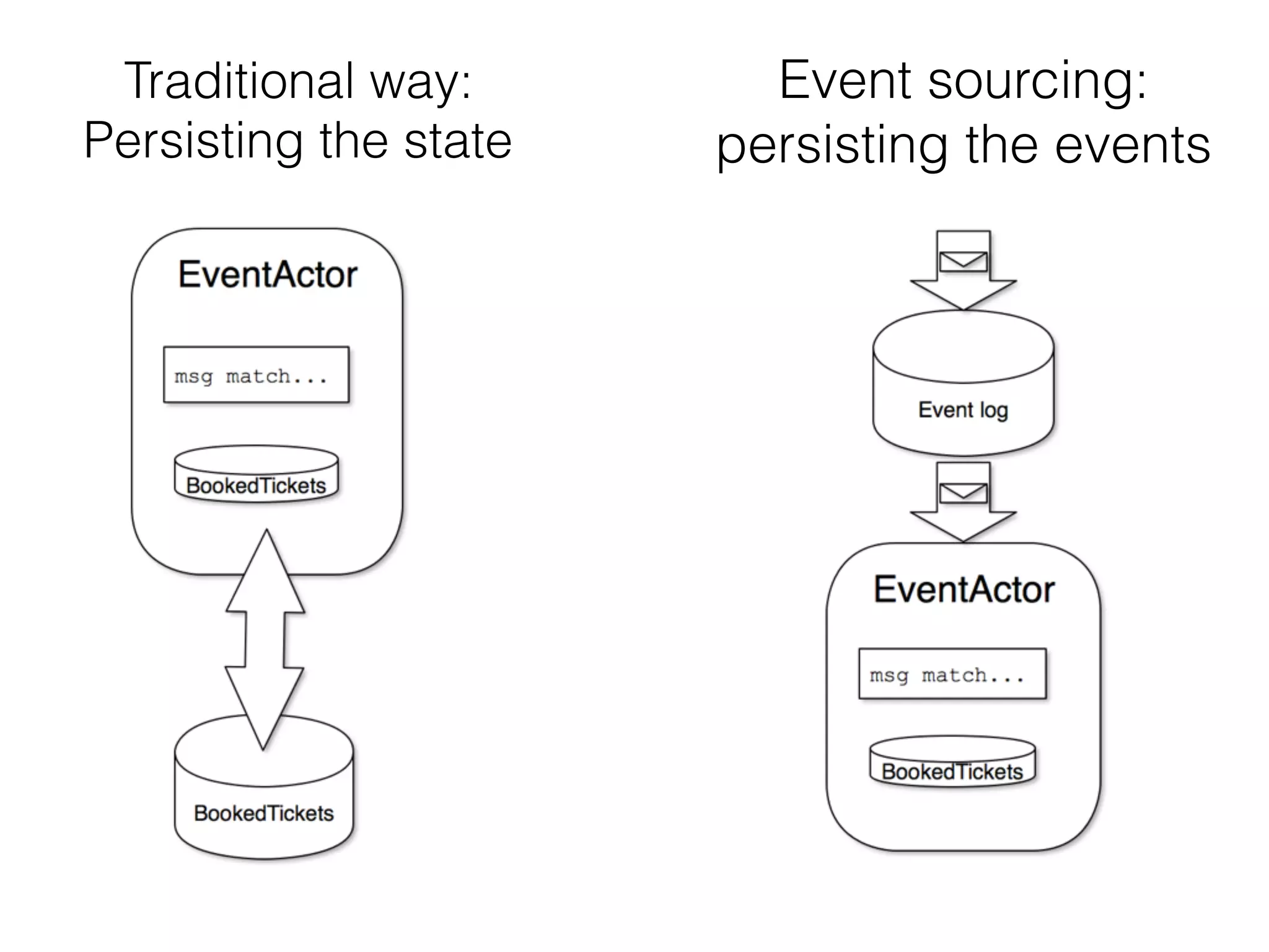 A gentle introduction into AKKA and the actor model | PPT