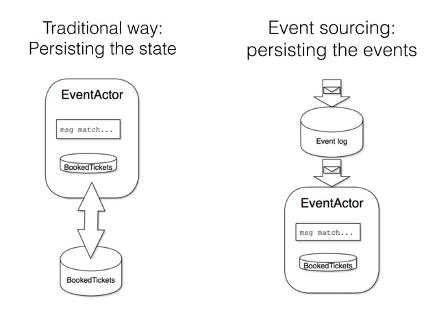 A gentle introduction into AKKA and the actor model