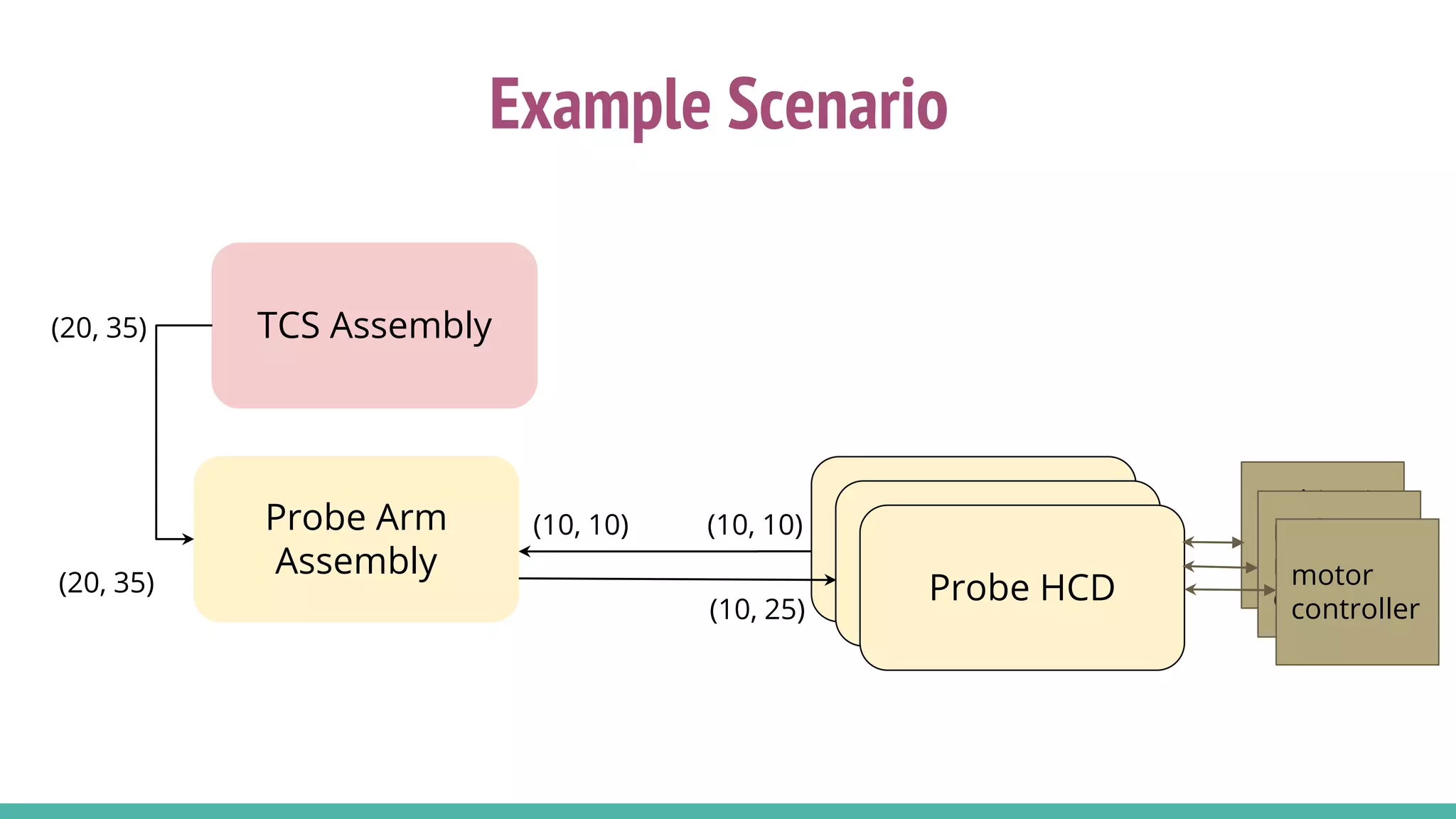 Actor based architecture for world's largest telescope | PPT