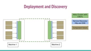 Actor based architecture for world's largest telescope | PPT