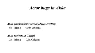 Actor bugs in Akka
Akka questions/answers in Stack Overflow
1.6x Erlang 48.0x Orleans
Akka projects in GitHub
1.2x Erlang 10.6x Orleans
 