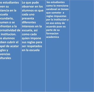 os estudiantes    Lo que pude        los estudiantes
iven su           observar en los   como lo menciona
 stancia en la    alumnos es que    sandoval se tienen
                                    que someter a
 scuela           cada uno          reglas impuestas
ecundaria,        presenta          por la institucion y
 sumen o se       diferentes        en eso estoy de
 nfrentan a la    intereses en la   acuerdo pues es
 ormatividad de   escuela, asi      parte de su
a institucion.    como cada         formacion
os alumnos        quien impone      academica
 eben cubrir el   sus reglas para
 apel de acatar   ser respetados
eglas y           en la escuela
ivencias
ulturales
 