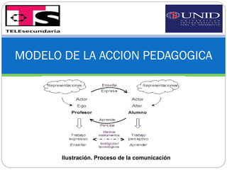 MODELO DE LA ACCION PEDAGOGICA Ilustración. Proceso de la comunicación 