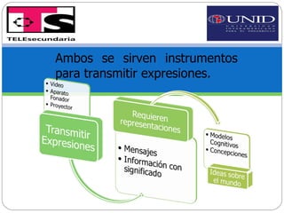 Ambos se sirven instrumentos para transmitir expresiones. 