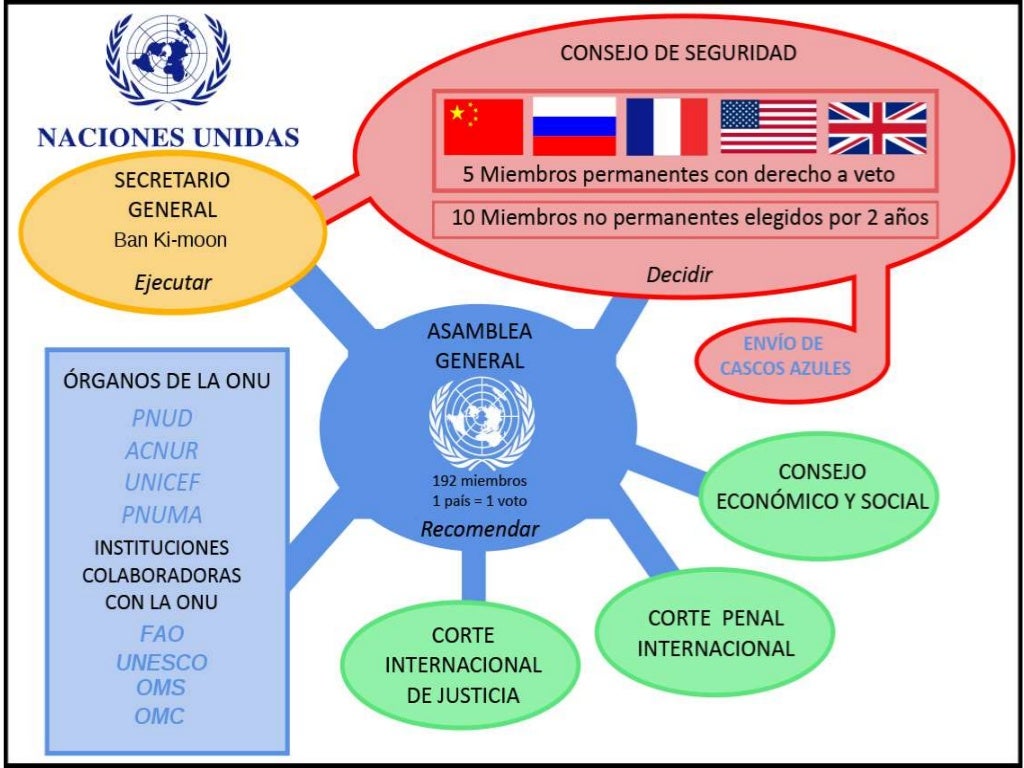 Actores de las relaciones internacionales Actores de las relaciones internacionales