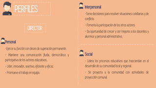 PERFILES
DIRECTOR
Personal
-Ejerce su función con deseo de superación permanente.
- Mantiene una comunicación fluida, democrática y
participativa de los actores educativos.
- Líder, innovador, asertivo, eficiente y eficaz.
- Promueve el trabajo en equipo.
Interpersonal
-Tome decisiones para resolver situaciones cotidianas y de
conflicto.
- Fomentala participación de los otros actores
- Da oportunidad de crecer y ser mejores a los docentes y
alumnos y personal administrativo.
Social
- Lidera los procesos educativos que trasciendan en el
desarrollo de su comunidad local y regional.
- Se proyecta a la comunidad con actividades de
proyección comunal.
 