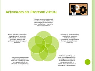 ACTIVIDADES DEL PROFESOR VIRTUAL
                                        Potenciar la reorganización de la
                                       estructura conceptual del alumno
                                         favoreciendo el conflicto entre
                                        ideas ya adquiridas y una nueva
                                             estructura conceptual.




 Ayudar al alumno a seleccionar                                                 Favorecer los planteamientos y
  sus programas de formación                                                       resolución de problemas
 en función de sus necesidades                                                       mediante el trabajo
    personales, académicas y                                                    colaborativo, tanto en espacios
 profesionales (cuando llegue el                                                 formales como no formales e
           momento).                                                                      informales.




                                                                              Facilitar el aprendizaje. Las
       Diagnosticar las necesidades                                          aulas virtuales y los entornos
       académicas de los alumnos,                                            tecnológicos se centran más
      tanto para su formación como                                            en el aprendizaje que en la
         para la superación de los                                             enseñanza entendida en
      diferentes niveles educativos.                                        sentido clásico (transmisión de
                                                                            información y de contenidos).
 