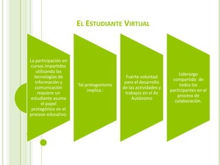 EL ESTUDIANTE VIRTUAL



La participación en
 cursos impartidos
    utilizando las
                                                                     Liderazgo
  tecnologías de                           Fuerte voluntad
                                                                 compartido de
   información y                          para el desarrollo
                      Tal protagonismo                               todos los
   comunicación                          de las actividades y
                           implica :                            participantes en el
     requiere un                          trabajos en el Az
                                                                    proceso de
 estudiante asuma                             Autónomo
                                                                  colaboración.
       el papel
 protagónico en el
proceso educativo.
 