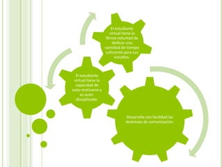 El estudiante
                       virtual tiene la
                     férrea voluntad de
                         dedicar una
                    cantidad de tiempo
                    suficiente para sus
                          estudios.



  El estudiante
 virtual tiene la
  capacidad de
auto-motivarse y
     es auto-
  disciplinado.



                               Desarrolla con facilidad las
                               destrezas de comunicación.
 