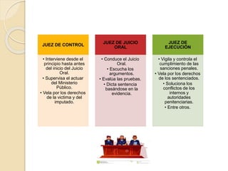 JUEZ DE CONTROL
• Interviene desde el
principio hasta antes
del inicio del Juicio
Oral.
• Supervisa el actuar
del Ministerio
Público.
• Vela por los derechos
de la victima y del
imputado.
JUEZ DE JUICIO
ORAL
• Conduce el Juicio
Oral.
• Escucha los
argumentos.
• Evalúa las pruebas.
• Dicta sentencia
basándose en la
evidencia.
JUEZ DE
EJECUCIÓN
• Vigila y controla el
cumplimiento de las
sanciones penales.
• Vela por los derechos
de los sentenciados.
• Soluciona los
conflictos de los
internos y
autoridades
penitenciarias.
• Entre otros.
 