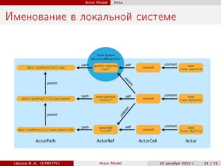 Actor Model   Akka



Именование в локальной системе




 Цесько В. А. (СПбГПУ)          Actor Model   10 декабря 2012 г.   21 / 71
 