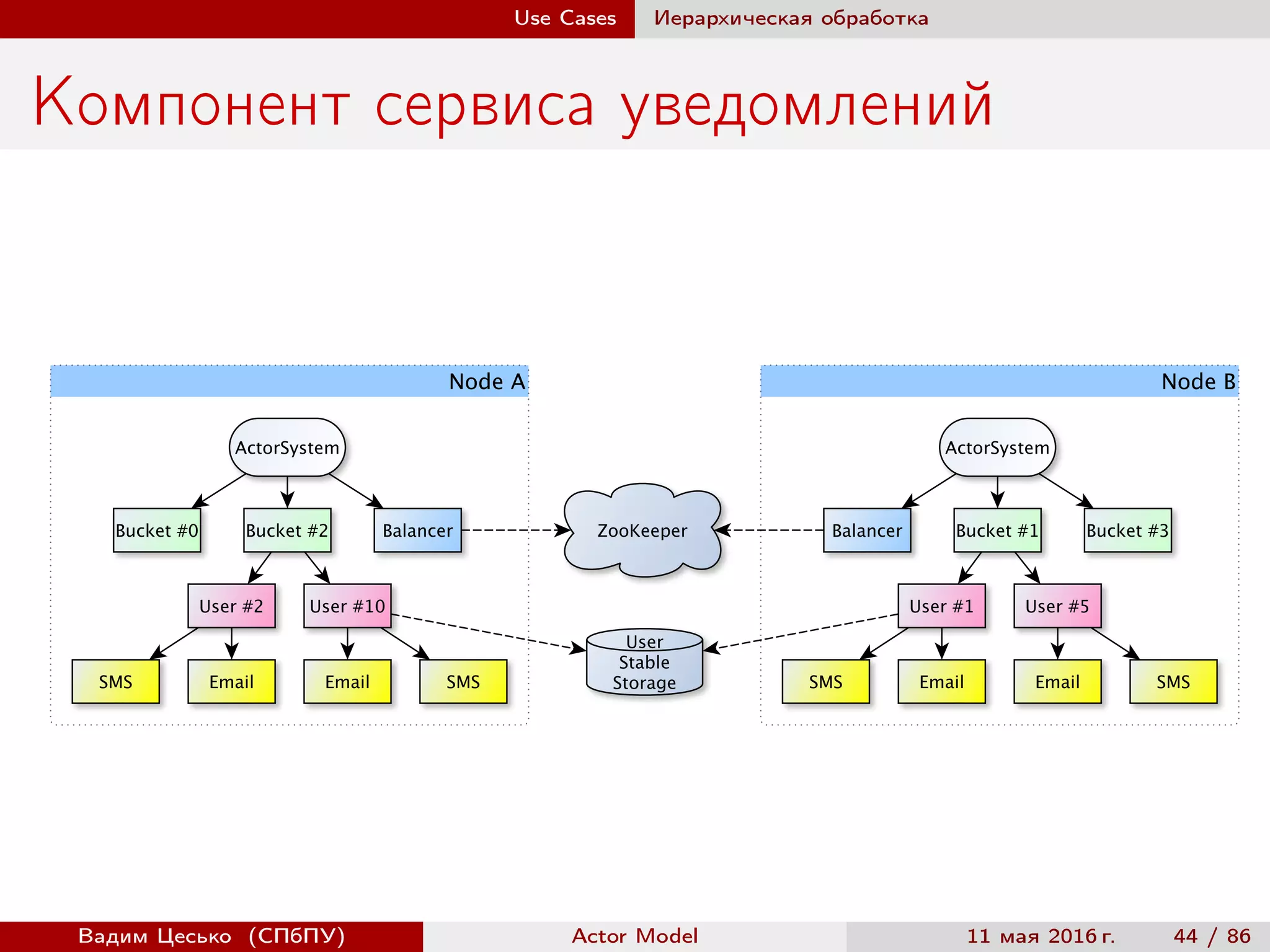 Actor model. Futures & Promises. Reactive Streams. | PDF | Programming ...