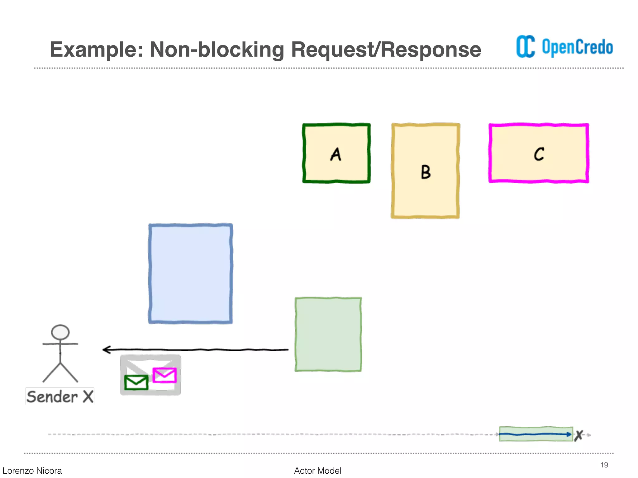 19
Example: Non-blocking Request/Response
Lorenzo Nicora Actor Model
 